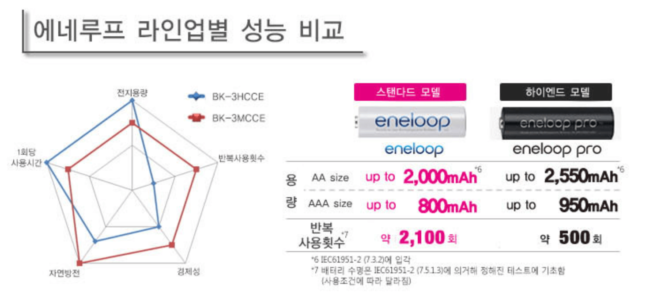 에네루프-충전지-비교